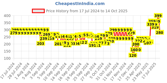 ajio.com frisbee Women Thong-Strap Flip-Flops frisbee Price History Graph from 17 Jul 2024 to 14 Oct 2025