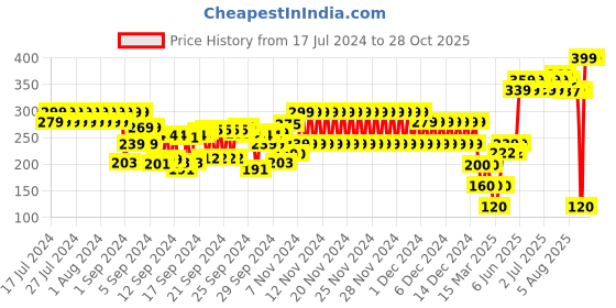 ajio.com frisbee Women Thong-Strap Flip-Flops frisbee Price History Graph from 17 Jul 2024 to 28 Oct 2025