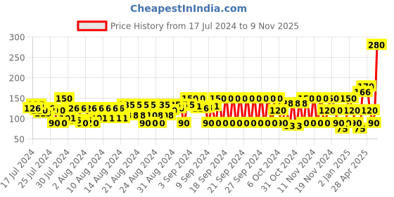 ajio.com frisbee Women Thong-Strap Flip-Flops frisbee Price History Graph from 17 Jul 2024 to 9 Nov 2025
