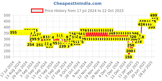 ajio.com frisbee Women Thong-Strap Flip-Flops frisbee Price History Graph from 17 Jul 2024 to 22 Oct 2025