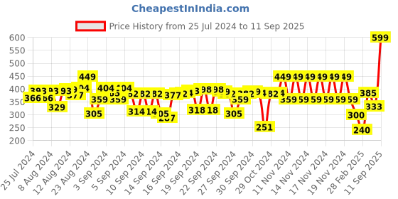 ajio.com frisbee Women Thong-Strap Flip-Flops frisbee Price History Graph from 25 Jul 2024 to 11 Sep 2025