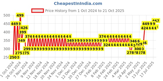 ajio.com frisbee Women Thong-Strap Flip-Flops frisbee Price History Graph from 1 Oct 2024 to 21 Oct 2025