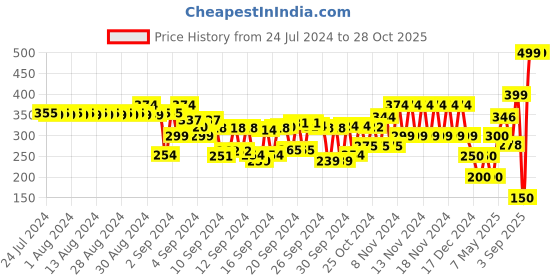 ajio.com frisbee Women Thong-Strap Sandals frisbee Price History Graph from 24 Jul 2024 to 28 Oct 2025
