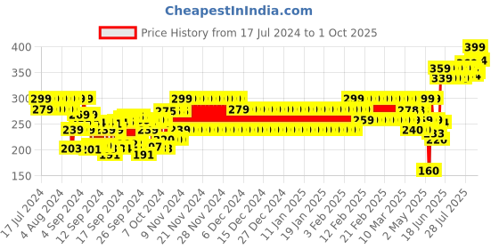 ajio.com frisbee Women Thong-Strap Slip-On Flip-Flops frisbee Price History Graph from 17 Jul 2024 to 1 Oct 2025