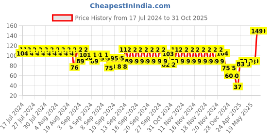 ajio.com frisbee Women Thong-Strap Slip-On Flip-Flops frisbee Price History Graph from 17 Jul 2024 to 30 Oct 2025