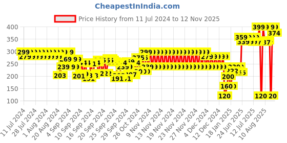 ajio.com frisbee Women Thong-Strap Slip-On Sandals frisbee Price History Graph from 11 Jul 2024 to 12 Nov 2025