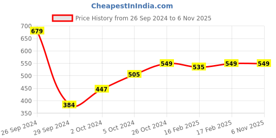 ajio.com friskers Boy Regular Fit Colourblock T-Shirt friskers Price History Graph from 26 Sep 2024 to 5 Nov 2025