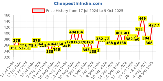 ajio.com friskers Camisole with Adjustable Shoulder Strap friskers Price History Graph from 17 Jul 2024 to 8 Oct 2025