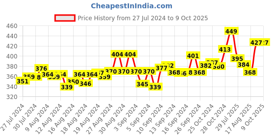 ajio.com friskers Camisole with Adjustable Shoulder Strap friskers Price History Graph from 27 Jul 2024 to 8 Oct 2025