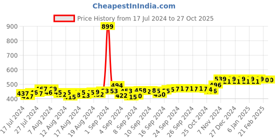 ajio.com friskers Crew-Neck Sleeveless Vest friskers Price History Graph from 17 Jul 2024 to 27 Oct 2025