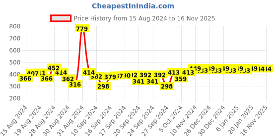 ajio.com friskers Full Sleeves Relaxed Fit T-shirt friskers Price History Graph from 15 Aug 2024 to 15 Nov 2025