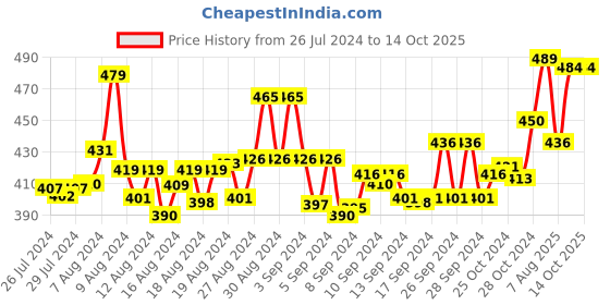 ajio.com friskers Graphic Print Sleeveless Tank Top friskers Price History Graph from 26 Jul 2024 to 13 Oct 2025