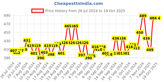 ajio.com friskers Graphic Print Sleeveless Tank Top friskers Price History Graph from 26 Jul 2024 to 17 Oct 2025