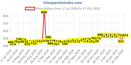 ajio.com friskers Graphic Print Sleeveless Vest friskers Price History Graph from 17 Jul 2024 to 16 Oct 2025