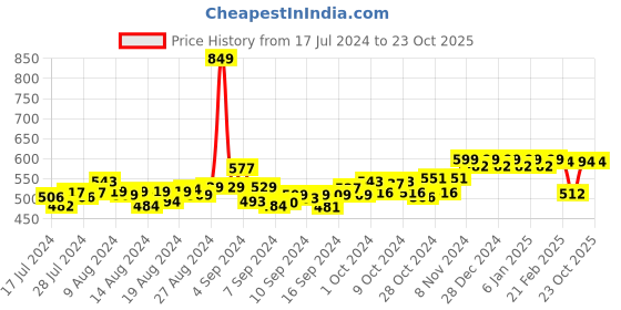 ajio.com friskers Graphic Print Sleeveless Vest friskers Price History Graph from 17 Jul 2024 to 23 Oct 2025