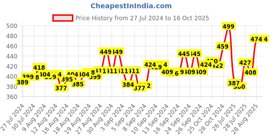 ajio.com friskers Graphic Print Tank Top friskers Price History Graph from 27 Jul 2024 to 16 Oct 2025