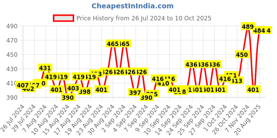 ajio.com friskers Graphic Print Tank Top friskers Price History Graph from 26 Jul 2024 to 10 Oct 2025