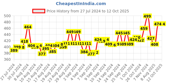 ajio.com friskers Graphic Print Tank Top friskers Price History Graph from 27 Jul 2024 to 12 Oct 2025