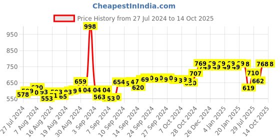 ajio.com friskers Graphic Print Tank Tops friskers Price History Graph from 27 Jul 2024 to 14 Oct 2025