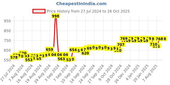 ajio.com friskers Graphic Print Tank Tops friskers Price History Graph from 27 Jul 2024 to 26 Oct 2025