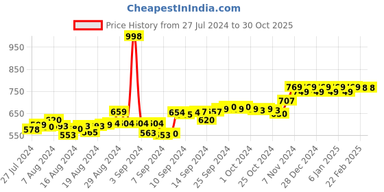 ajio.com friskers Graphic Print Tank Tops friskers Price History Graph from 27 Jul 2024 to 29 Oct 2025