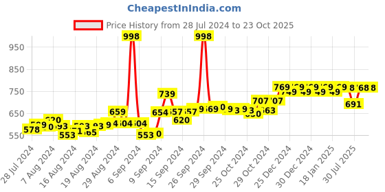 ajio.com friskers Graphic Print Tank Tops friskers Price History Graph from 28 Jul 2024 to 23 Oct 2025