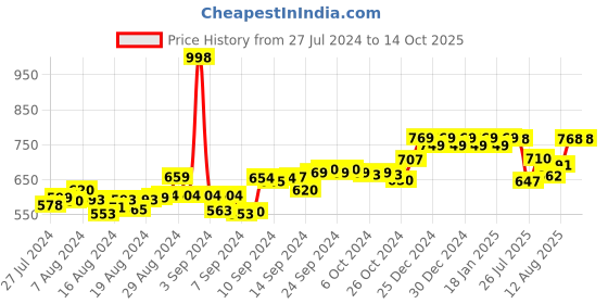 ajio.com friskers Graphic Print Tank Tops friskers Price History Graph from 27 Jul 2024 to 14 Oct 2025