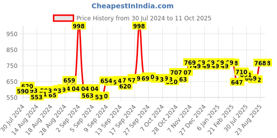 ajio.com friskers Graphic Print Tank Tops friskers Price History Graph from 30 Jul 2024 to 11 Oct 2025