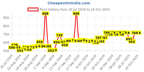 ajio.com friskers Graphic Print Tank Tops friskers Price History Graph from 30 Jul 2024 to 16 Oct 2025