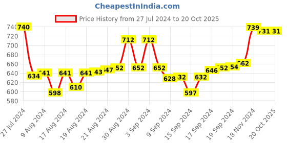 ajio.com friskers Graphic Print V-neck Sweatshirt friskers Price History Graph from 27 Jul 2024 to 19 Oct 2025