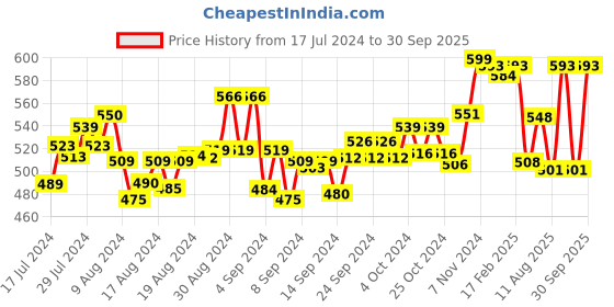 ajio.com friskers Men Logo Print Sleeveless Vest friskers Price History Graph from 17 Jul 2024 to 30 Sep 2025