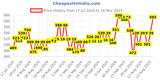 ajio.com friskers Men Logo Print Sleeveless Vest friskers Price History Graph from 17 Jul 2024 to 16 Nov 2025