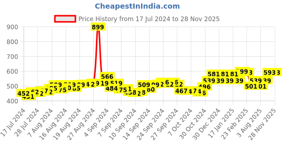 ajio.com friskers Men Printed Round-Neck Sleeveless Vest friskers Price History Graph from 17 Jul 2024 to 26 Nov 2025