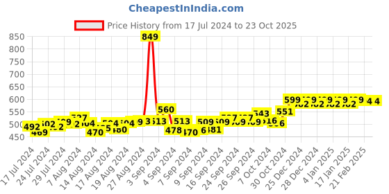 ajio.com friskers Men Printed Sleeveless Vest friskers Price History Graph from 17 Jul 2024 to 23 Oct 2025
