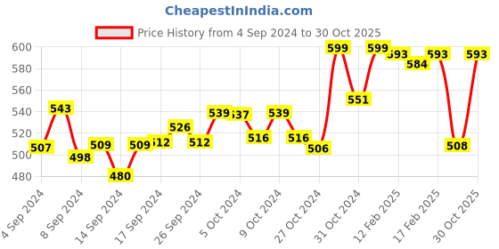 ajio.com friskers Men Regular Fit Round-Neck Vest friskers Price History Graph from 4 Sep 2024 to 30 Oct 2025