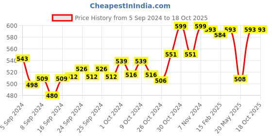 ajio.com friskers Men Regular Fit Round-Neck Vest friskers Price History Graph from 5 Sep 2024 to 18 Oct 2025