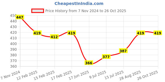 ajio.com friskers Men Sleeveless Vest friskers Price History Graph from 7 Nov 2024 to 26 Oct 2025