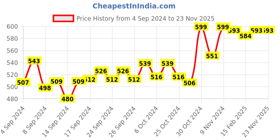 ajio.com friskers Men Typographic Print Round-Neck Sleeveless Vest friskers Price History Graph from 4 Sep 2024 to 23 Nov 2025