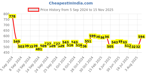 ajio.com friskers Men Typographic Print Sleeveless Vest friskers Price History Graph from 5 Sep 2024 to 15 Nov 2025