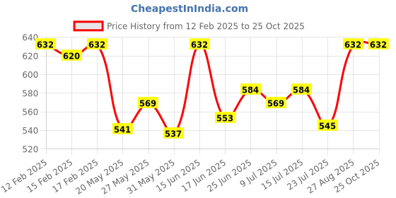 ajio.com friskers Men Typographic Print Sleeveless Vest friskers Price History Graph from 12 Feb 2025 to 25 Oct 2025