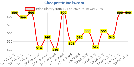 ajio.com friskers Men Typographic Sleeveless Vest friskers Price History Graph from 12 Feb 2025 to 15 Oct 2025