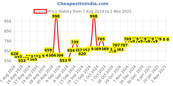 ajio.com friskers Pack of 2 Cartoon Print Tank Top friskers Price History Graph from 7 Aug 2024 to 1 Nov 2025