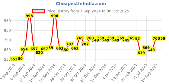 ajio.com friskers Pack of 2 Cartoon Print Tank Top friskers Price History Graph from 7 Sep 2024 to 29 Oct 2025