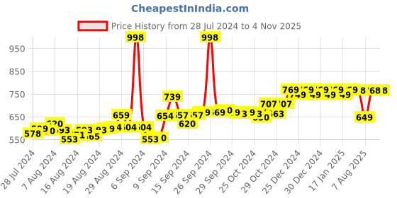 ajio.com friskers Pack of 2 Graphic Print Tank Top friskers Price History Graph from 28 Jul 2024 to 1 Nov 2025