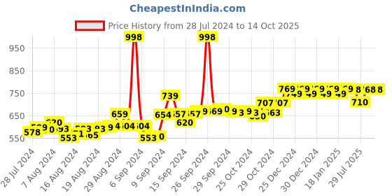 ajio.com friskers Pack of 2 Graphic Print Tank Top friskers Price History Graph from 28 Jul 2024 to 14 Oct 2025