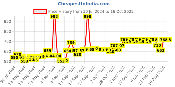 ajio.com friskers Pack of 2 Graphic Print Tank Top friskers Price History Graph from 30 Jul 2024 to 16 Oct 2025
