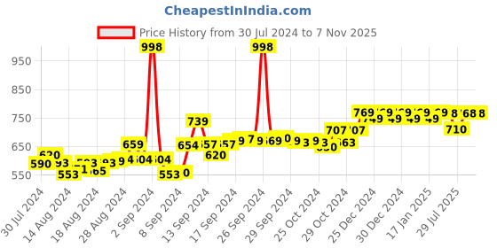 ajio.com friskers Pack of 2 Graphic Print Tank Top friskers Price History Graph from 30 Jul 2024 to 7 Nov 2025