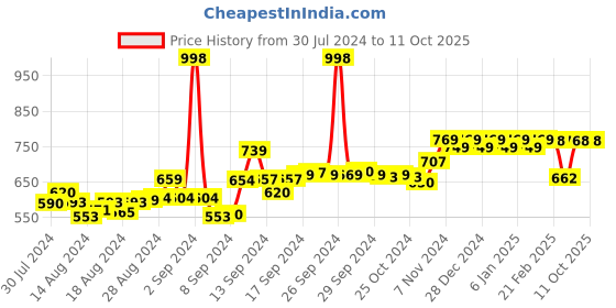 ajio.com friskers Pack of 2 Graphic Print Tank Top friskers Price History Graph from 30 Jul 2024 to 10 Oct 2025