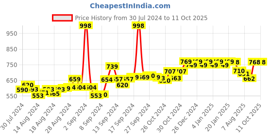 ajio.com friskers Pack of 2 Graphic Print Tank Top friskers Price History Graph from 30 Jul 2024 to 11 Oct 2025