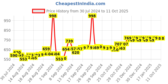 ajio.com friskers Pack of 2 Graphic Print Tank Top friskers Price History Graph from 30 Jul 2024 to 11 Oct 2025